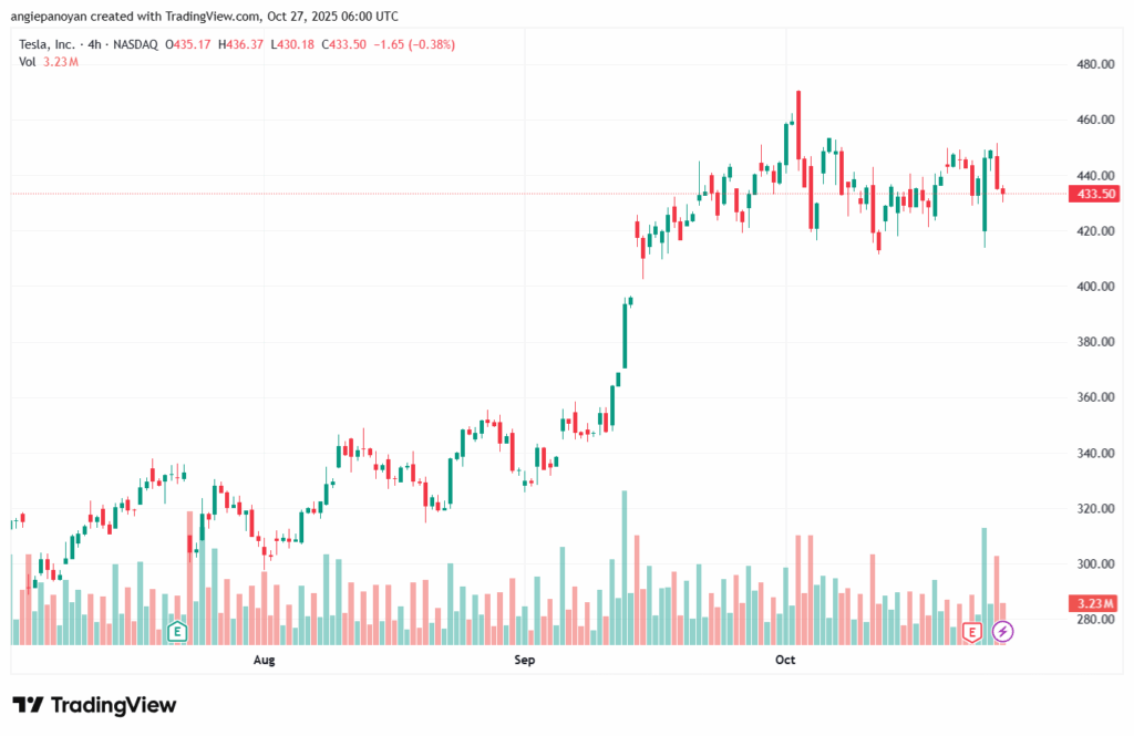 تحليل سهم تسلا الفني TSLA -27-10-2025