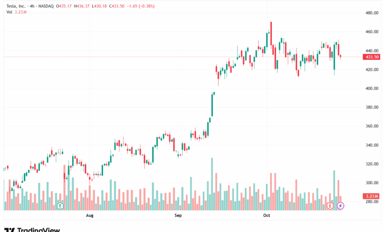 تحليل سهم تسلا الفني TSLA -27-10-2025