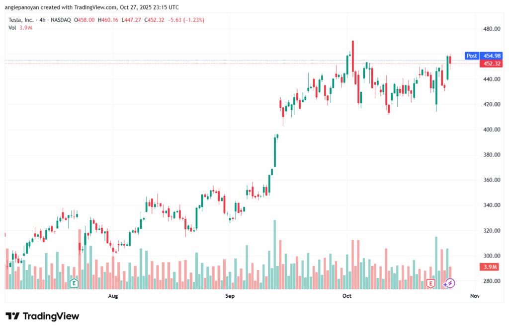 تحليل سهم تسلا الفني TSLA -28-10-2025
