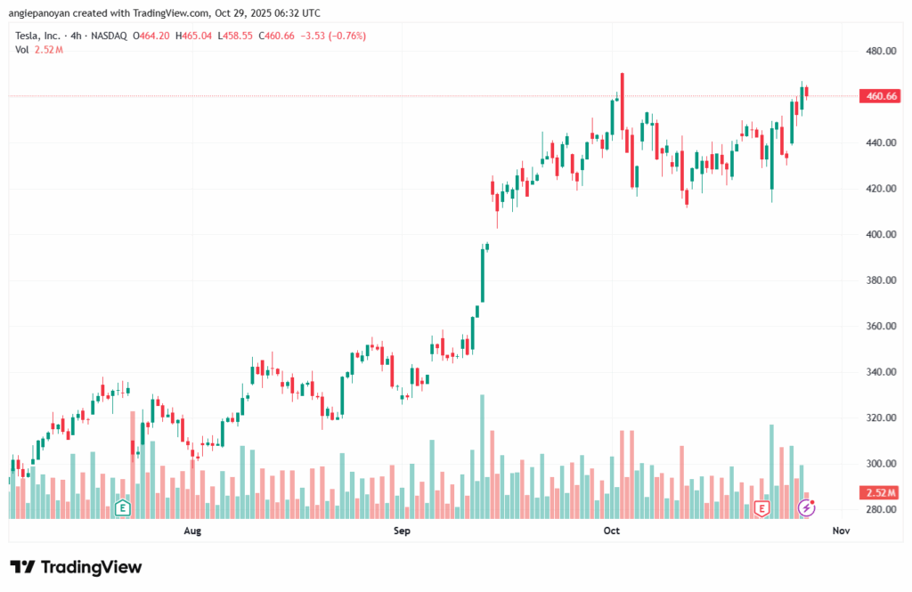 تحليل سهم تسلا الفني TSLA -29-10-2025