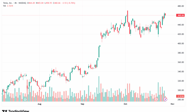 تحليل سهم تسلا الفني TSLA -29-10-2025