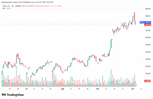 تحليل سهم تسلا الفني TSLA -3-10-2025
