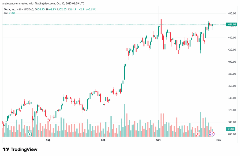 تحليل سهم تسلا الفني TSLA -30-10-2025
