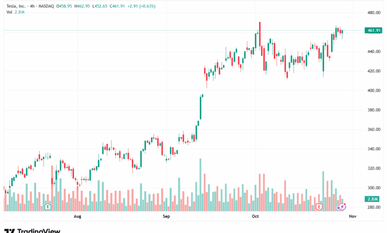 تحليل سهم تسلا الفني TSLA -30-10-2025