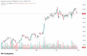 تحليل سهم تسلا الفني TSLA -31-10-2025