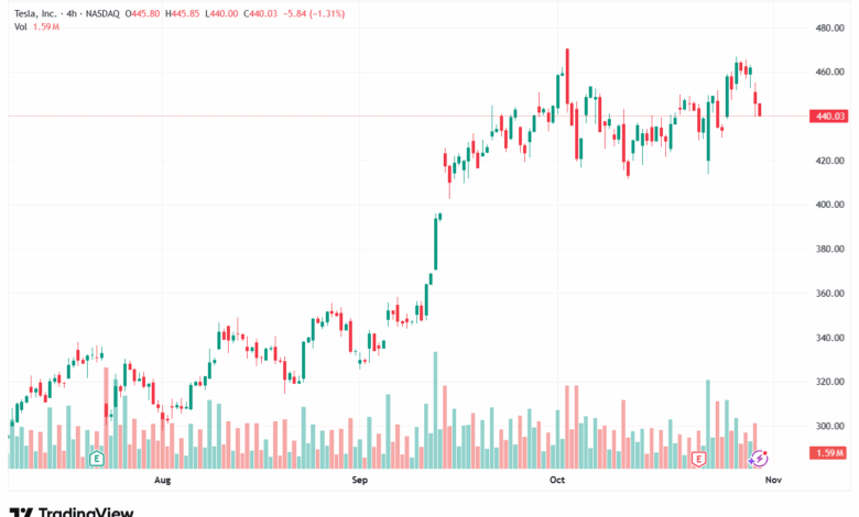 تحليل سهم تسلا الفني TSLA -31-10-2025