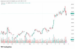 تحليل سهم تسلا الفني TSLA -6-10-2025