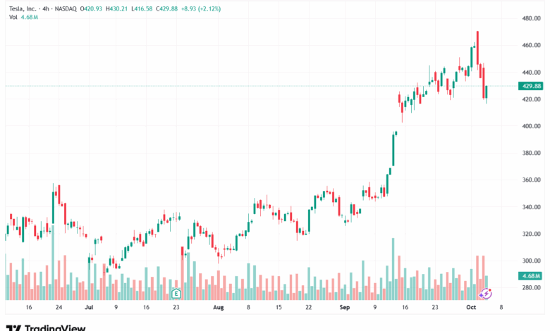 تحليل سهم تسلا الفني TSLA -6-10-2025