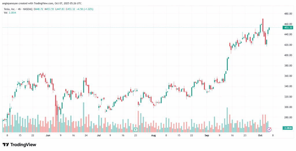 تحليل سهم تسلا الفني TSLA -7-10-2025