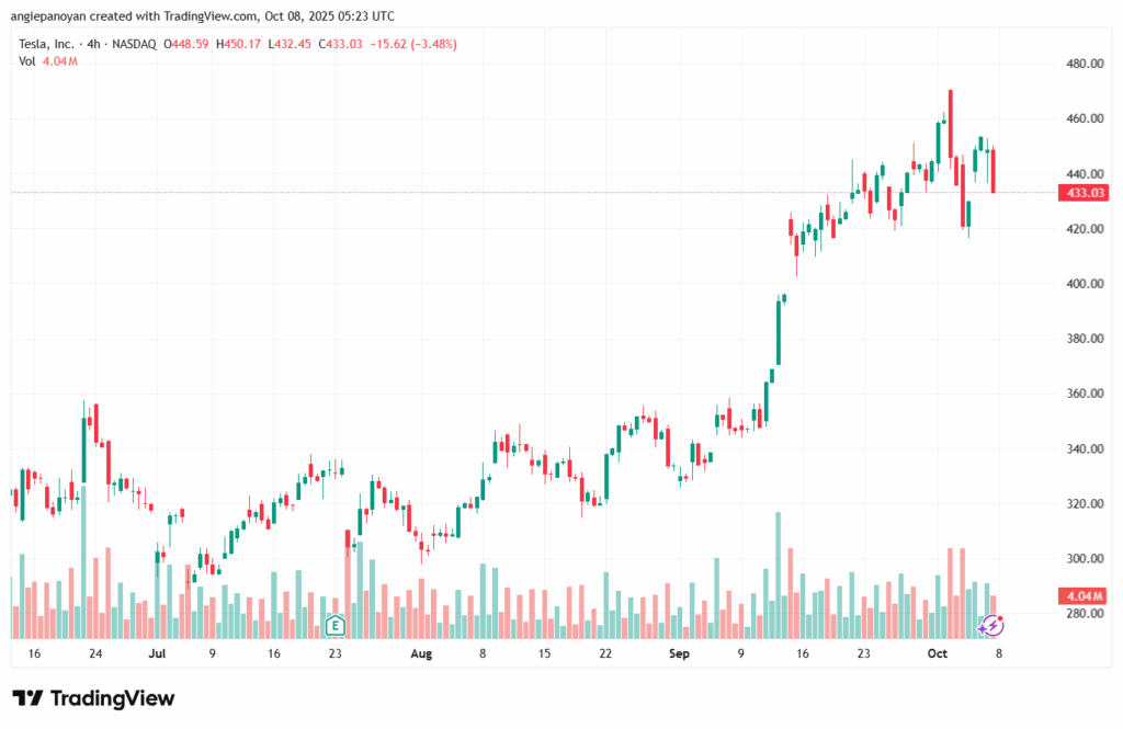 تحليل سهم تسلا الفني TSLA -8-10-2025