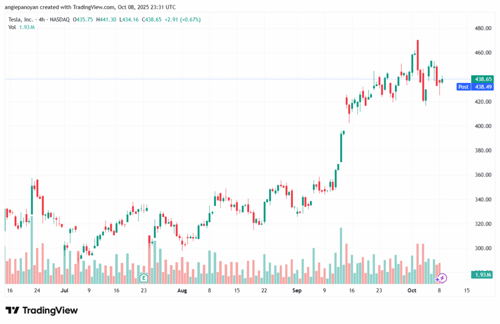 تحليل سهم تسلا الفني TSLA -9-10-2025