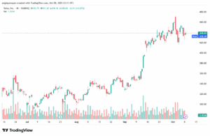 تحليل سهم تسلا الفني TSLA -9-10-2025