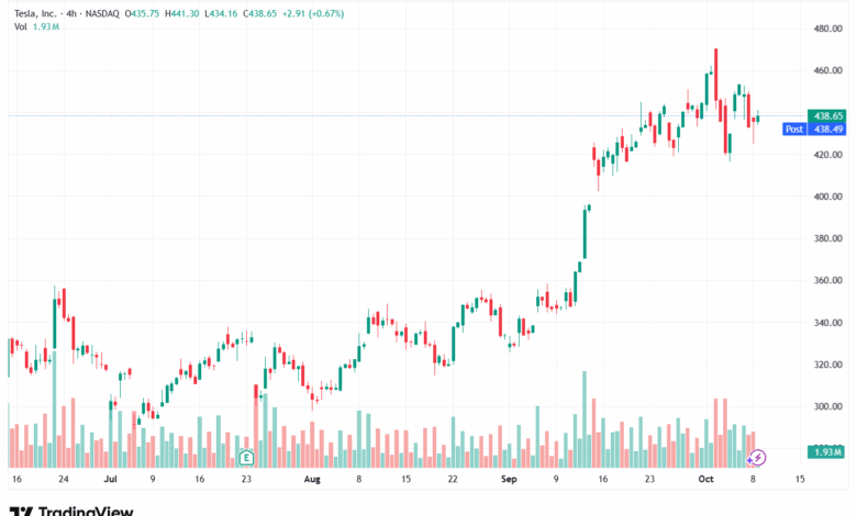 تحليل سهم تسلا الفني TSLA -9-10-2025