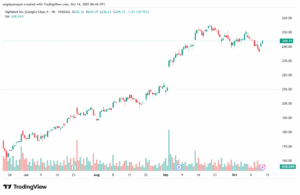 تحليل سهم جوجل الفني Google 14-10-2025