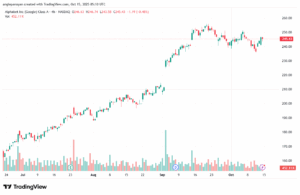 تحليل سهم جوجل الفني Google 15-10-2025