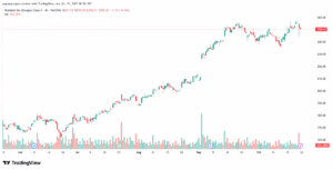 تحليل سهم جوجل الفني Google 22-10-2025