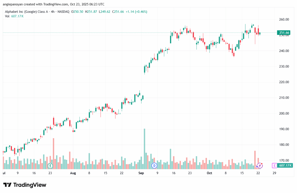 تحليل سهم جوجل الفني Google 23-10-2025