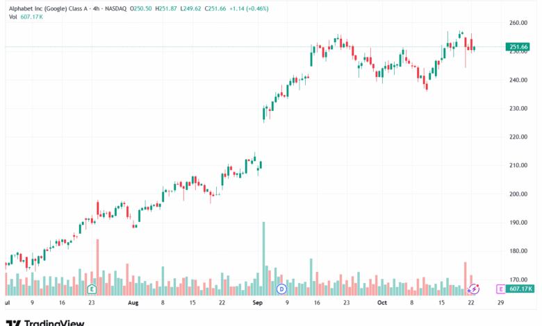 تحليل سهم جوجل الفني Google 23-10-2025