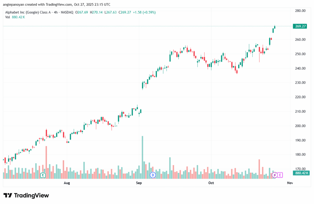 تحليل سهم جوجل الفني Google 28-10-2025