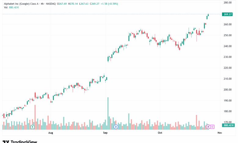 تحليل سهم جوجل الفني Google 28-10-2025