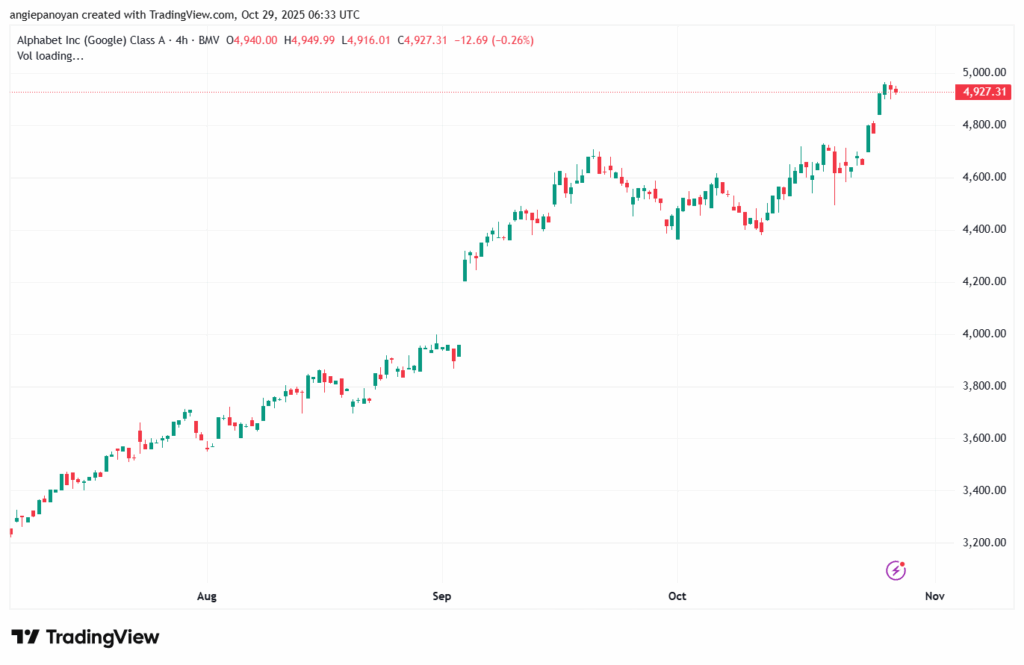 تحليل سهم جوجل الفني Google 29-10-2025