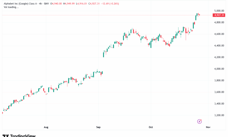 تحليل سهم جوجل الفني Google 29-10-2025