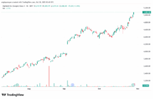 تحليل سهم جوجل الفني Google 30-10-2025