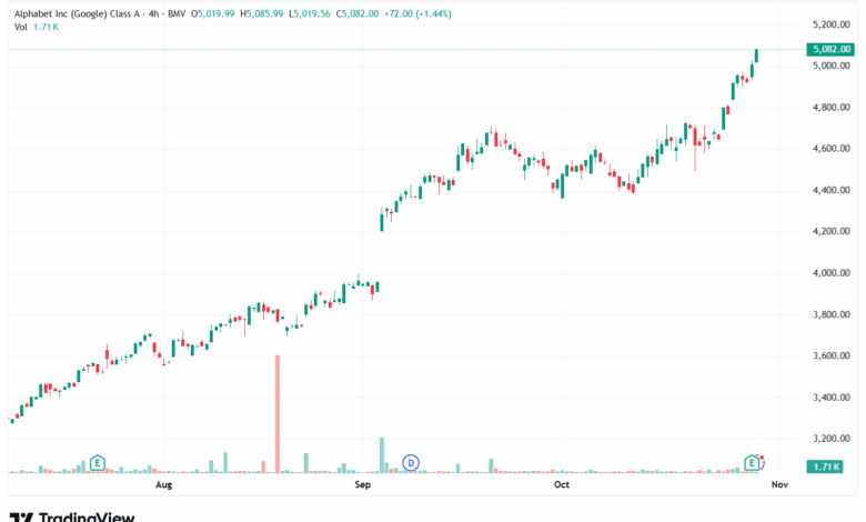 تحليل سهم جوجل الفني Google 30-10-2025