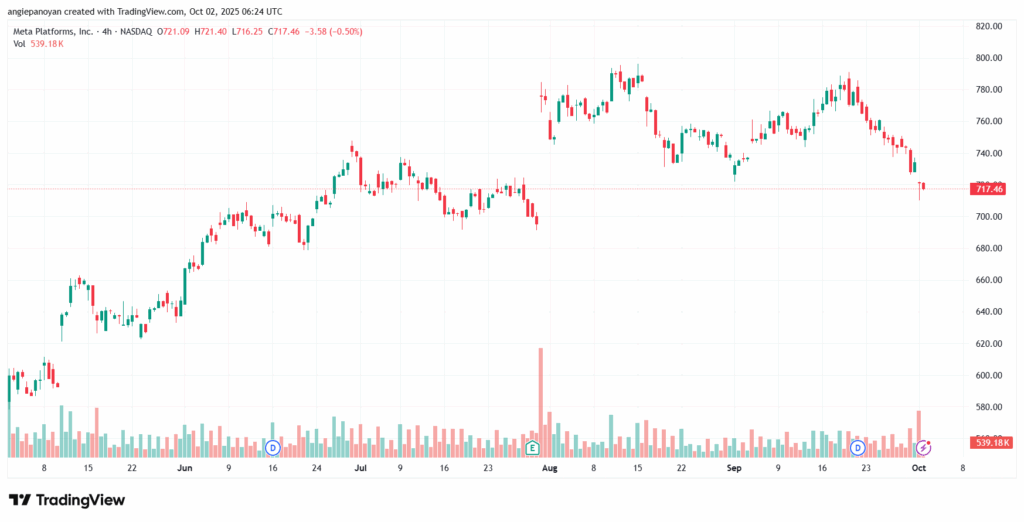 تحليل سهم فيسبوك الفني META-2-10-2025