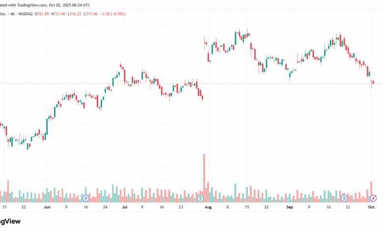 تحليل سهم فيسبوك الفني META-2-10-2025