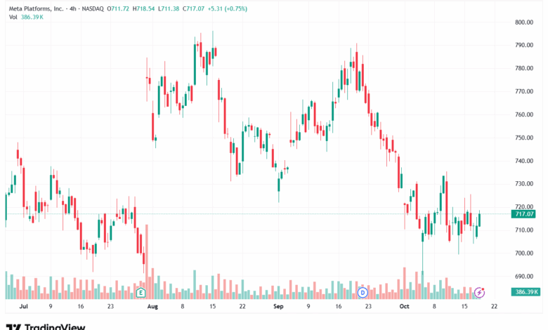 تحليل سهم فيسبوك الفني META-20-10-2025