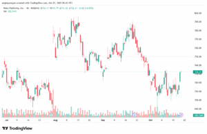 تحليل سهم فيسبوك الفني META-21-10-2025