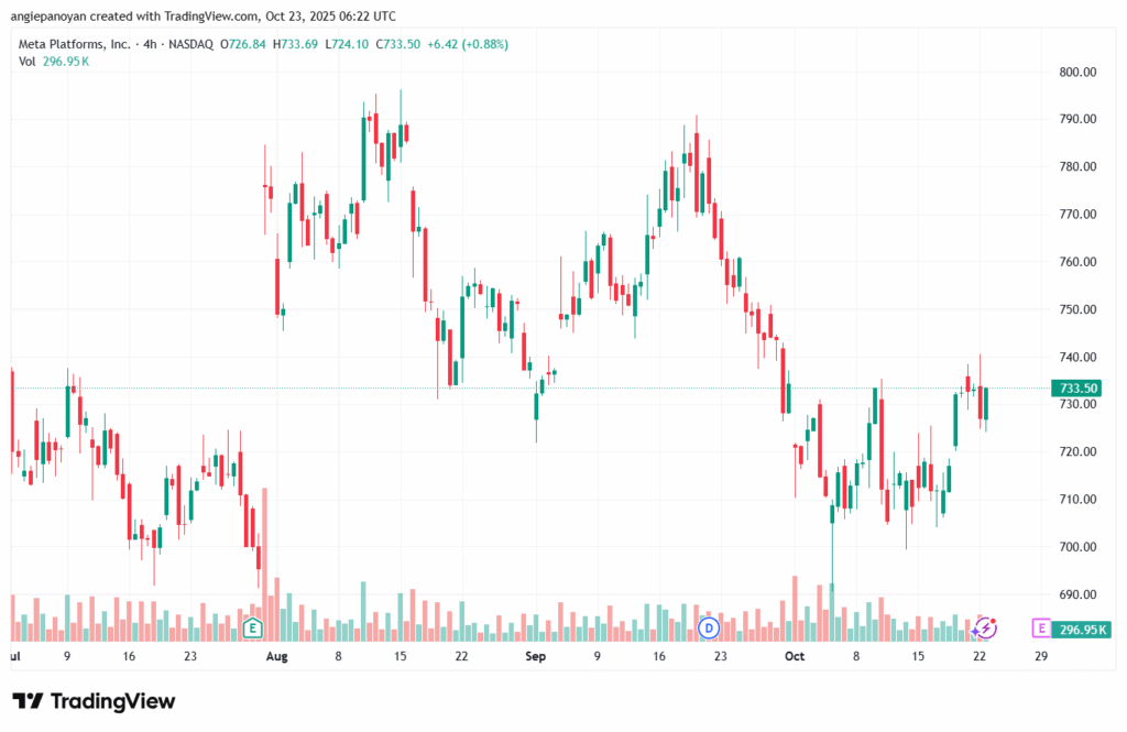 تحليل سهم فيسبوك الفني META-23-10-2025