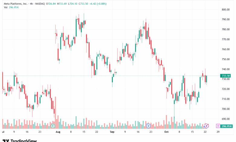 تحليل سهم فيسبوك الفني META-23-10-2025