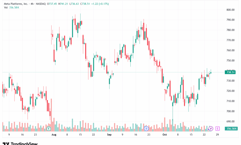 تحليل سهم فيسبوك الفني META-27-10-2025
