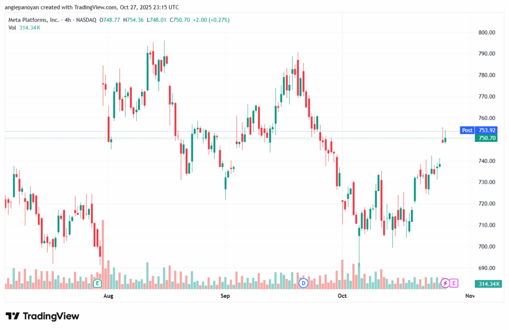 تحليل سهم فيسبوك الفني META-28-10-2025
