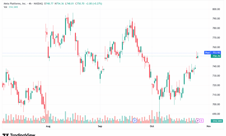 تحليل سهم فيسبوك الفني META-28-10-2025
