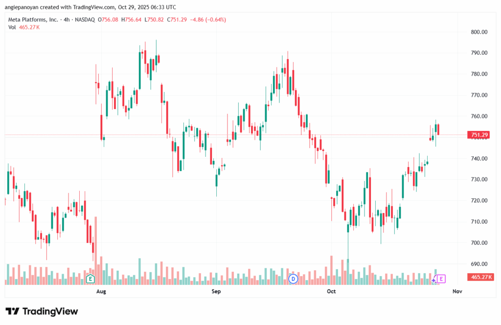تحليل سهم فيسبوك الفني META-29-10-2025