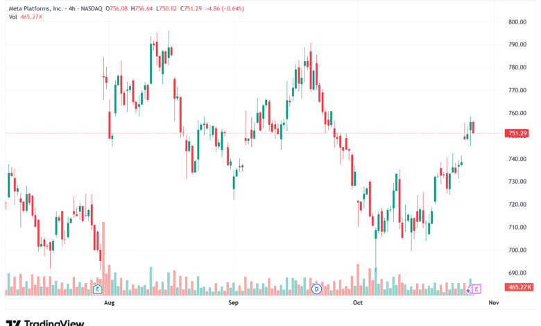 تحليل سهم فيسبوك الفني META-29-10-2025