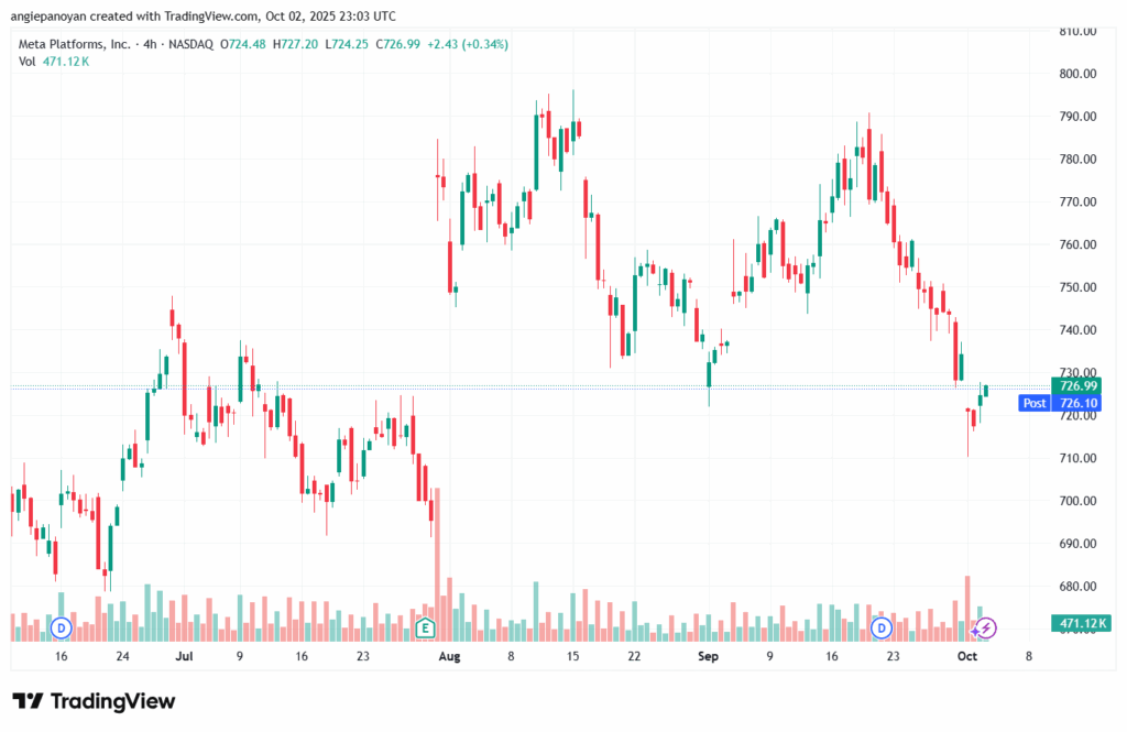 تحليل سهم فيسبوك الفني META-3-10-2025