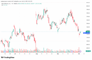 تحليل سهم فيسبوك الفني META-3-10-2025