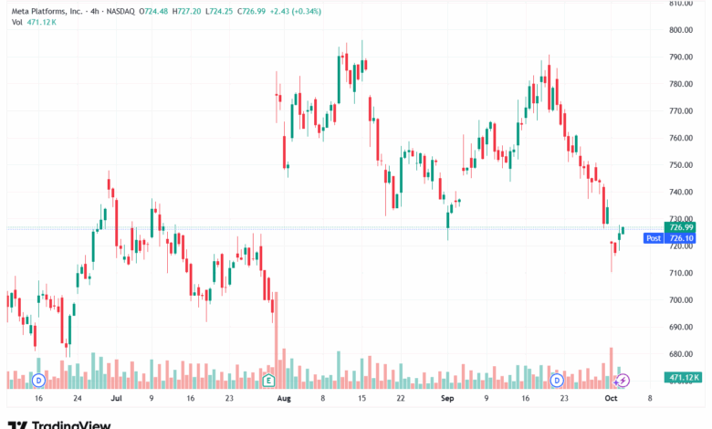 تحليل سهم فيسبوك الفني META-3-10-2025