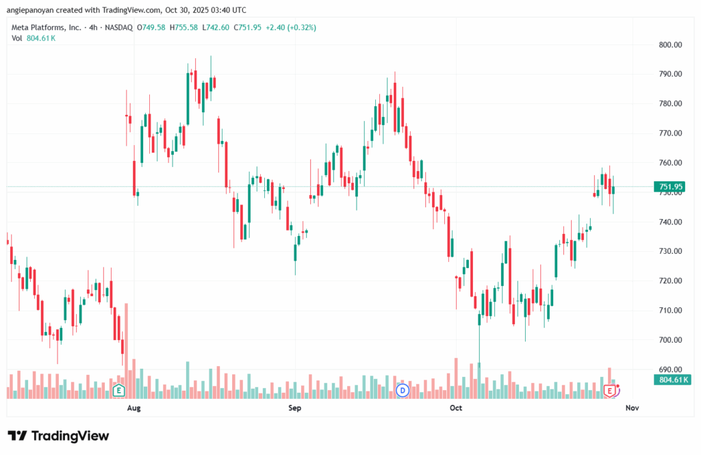 تحليل سهم فيسبوك الفني META-30-10-2025
