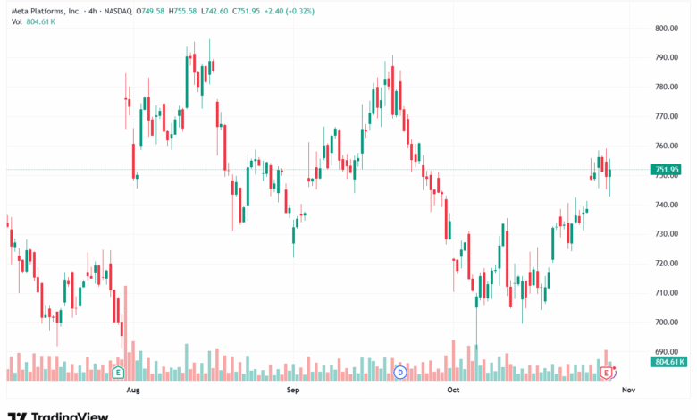 تحليل سهم فيسبوك الفني META-30-10-2025
