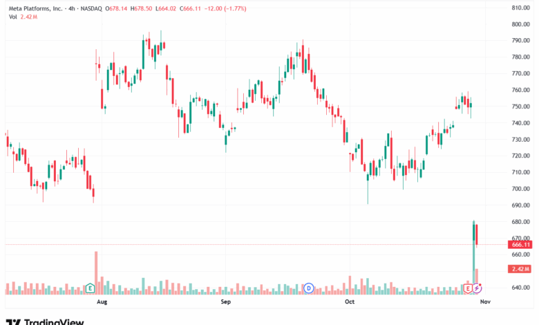 تحليل سهم فيسبوك الفني META-31-10-2025
