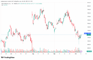تحليل سهم فيسبوك الفني META-9-10-2025