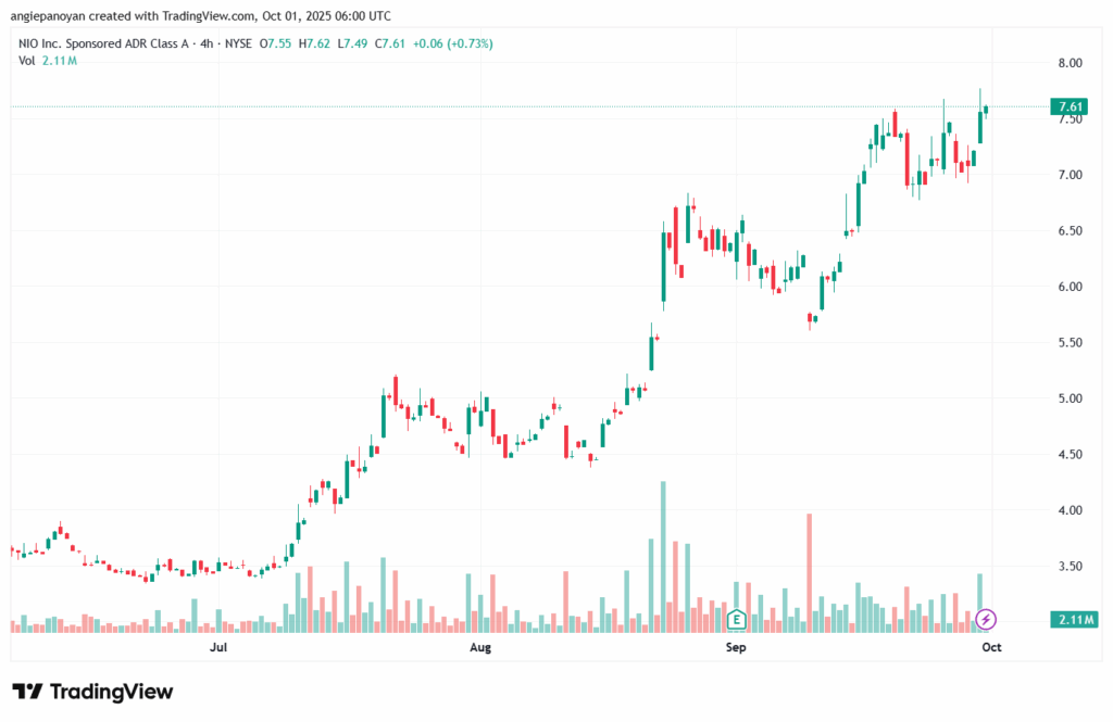 تحليل سهم نيو NIO-1-10-2025