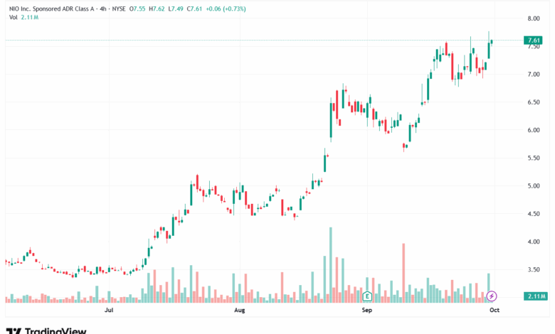 تحليل سهم نيو NIO-1-10-2025