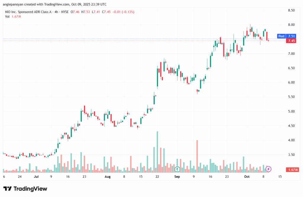 تحليل سهم نيو NIO-10-10-2025
