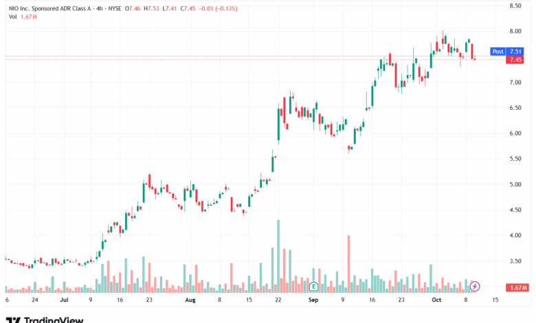 تحليل سهم نيو NIO-10-10-2025